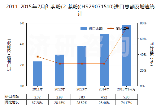 2011-2015年7月β-萘酚(2-萘酚)(HS29071510)進口總額及增速統(tǒng)計